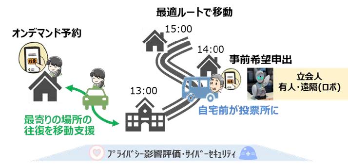 投票MaaS(3)